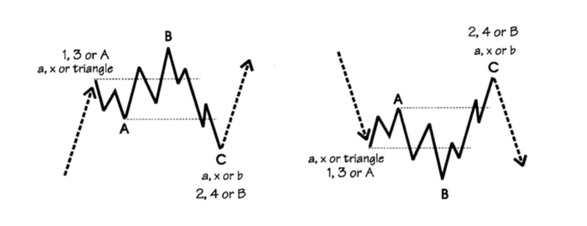 Is it hard to trade irregular corrections?
