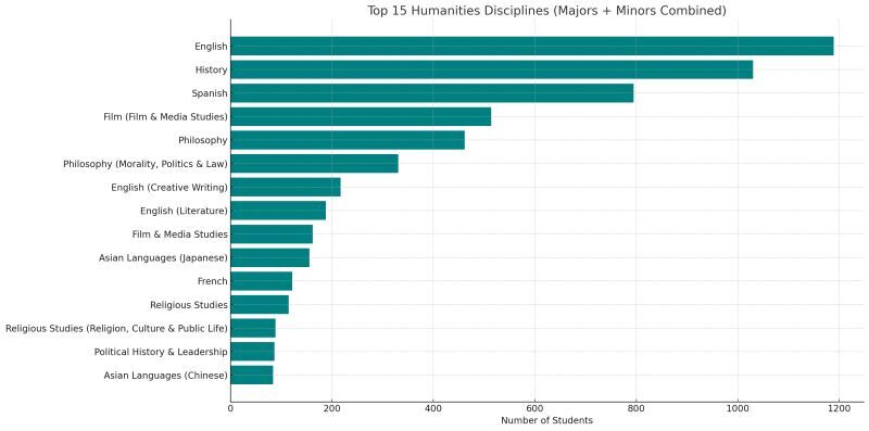 Where the Humanities Majors Are