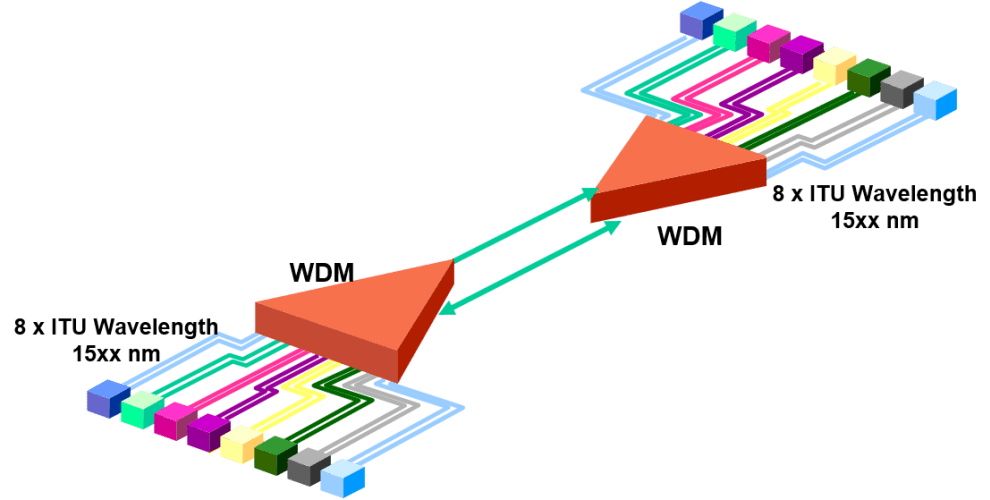 Fibra óptica – CWDM y DWDM