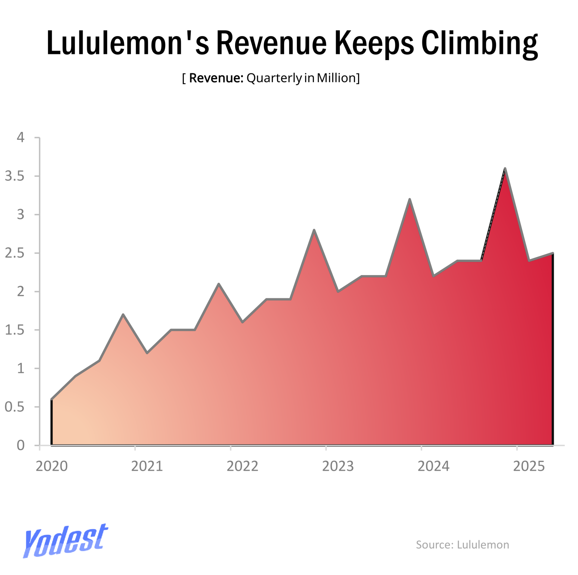 Lululemon: Can a Brand Built on Stretch Still Hold Its Shape? 
