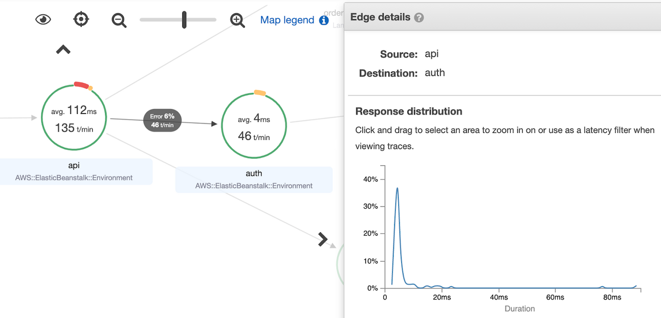 Observability with AWS X-Ray