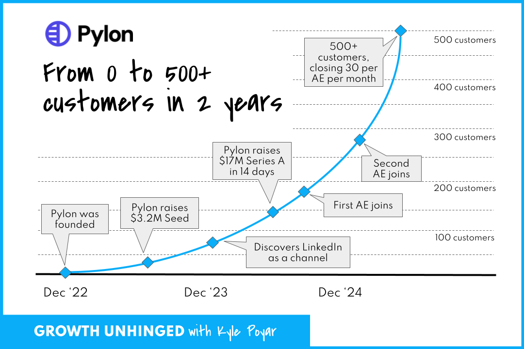 Inside a high velocity sales-assisted GTM motion