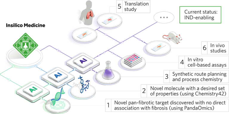 Disrupting Chronic Inflammation with AI-Driven Long-Acting Biologics