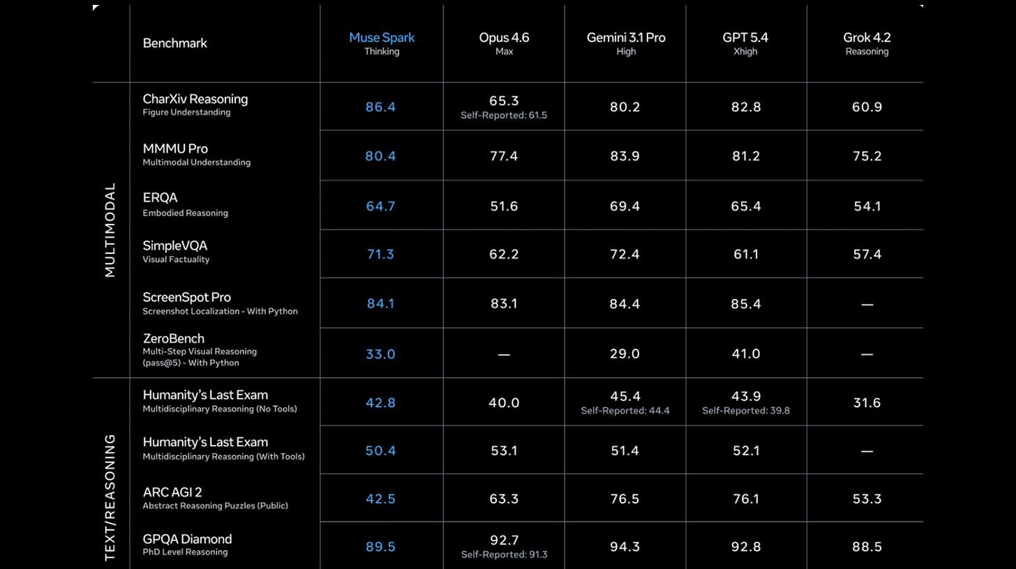 Meta Superintelligence Labs ships its first model