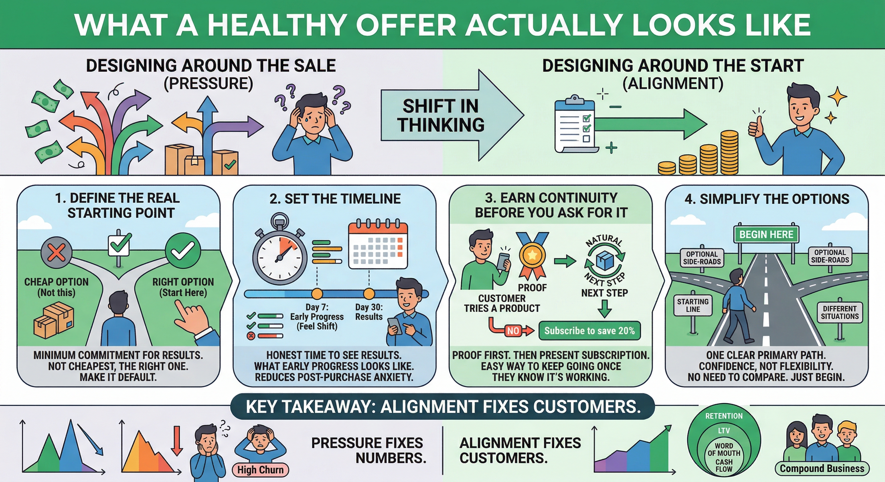 What a healthy offer actually looks like