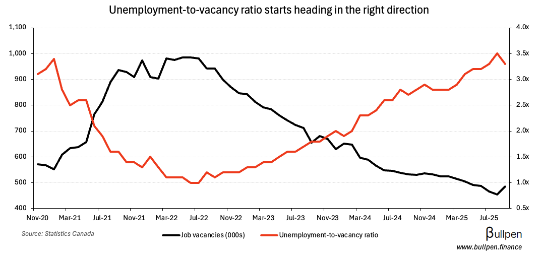 Payroll employment falls, job vacancies rise