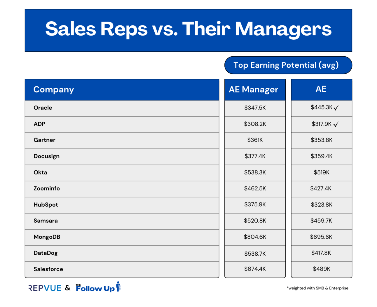 Sales reps make more than their managers?