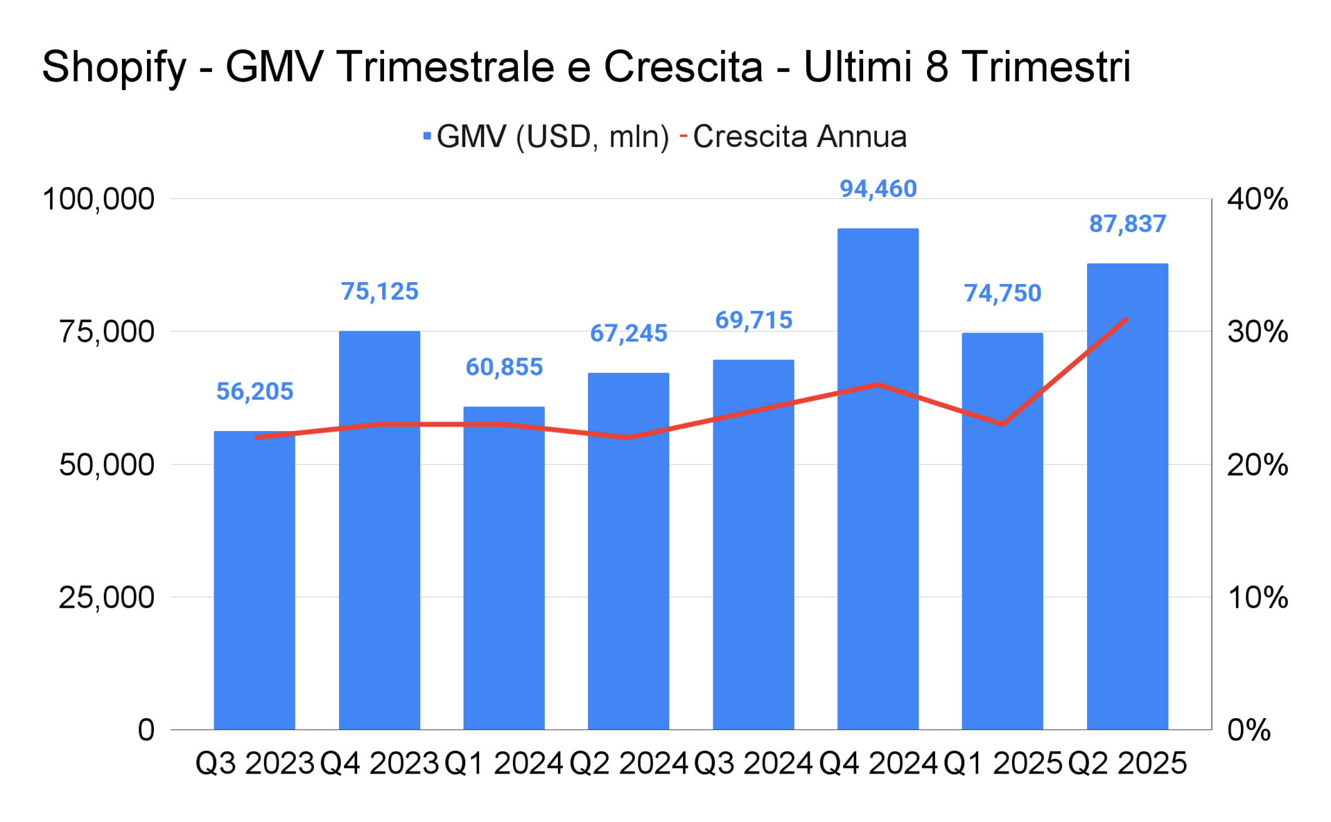 Shopify cresce e si prepara allo shopping agentico