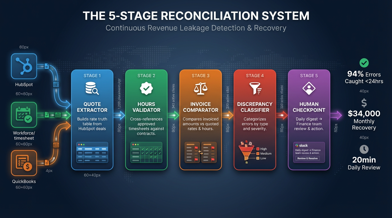 Same Clients, Same Work: $408K More Revenue Found