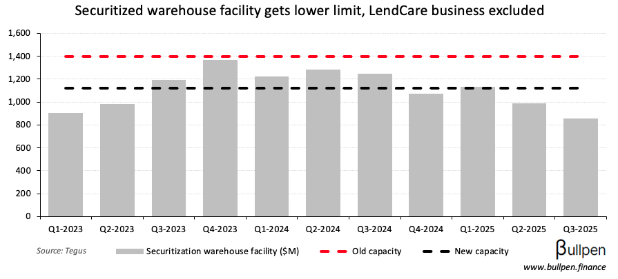 goeasy gets covenants waved, but faces tighter credit agreements
