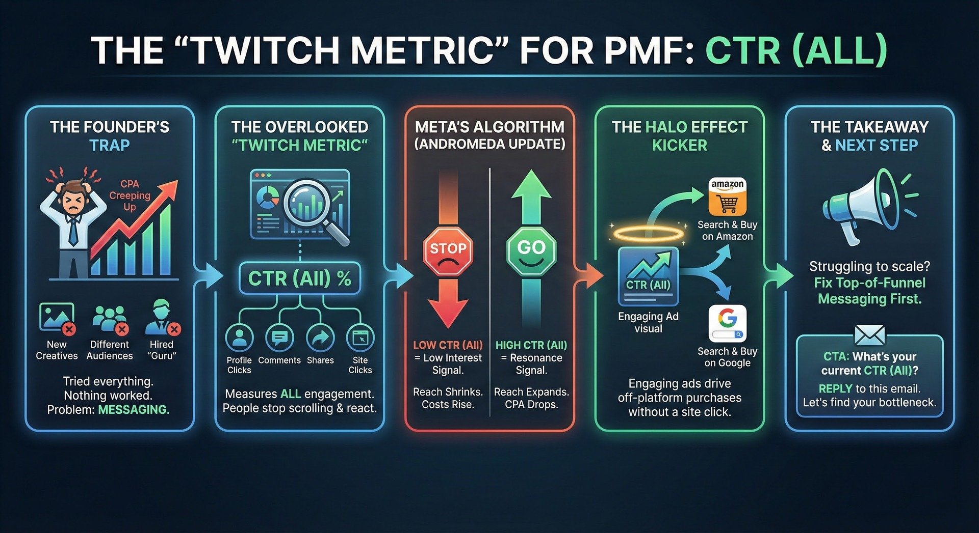 The one metric that tells you PMF is dialed in