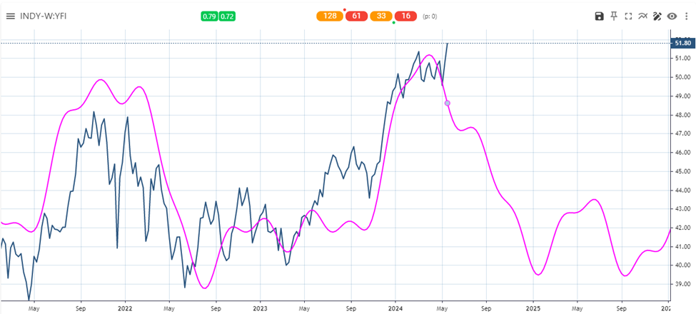 Stock Market Outlook 