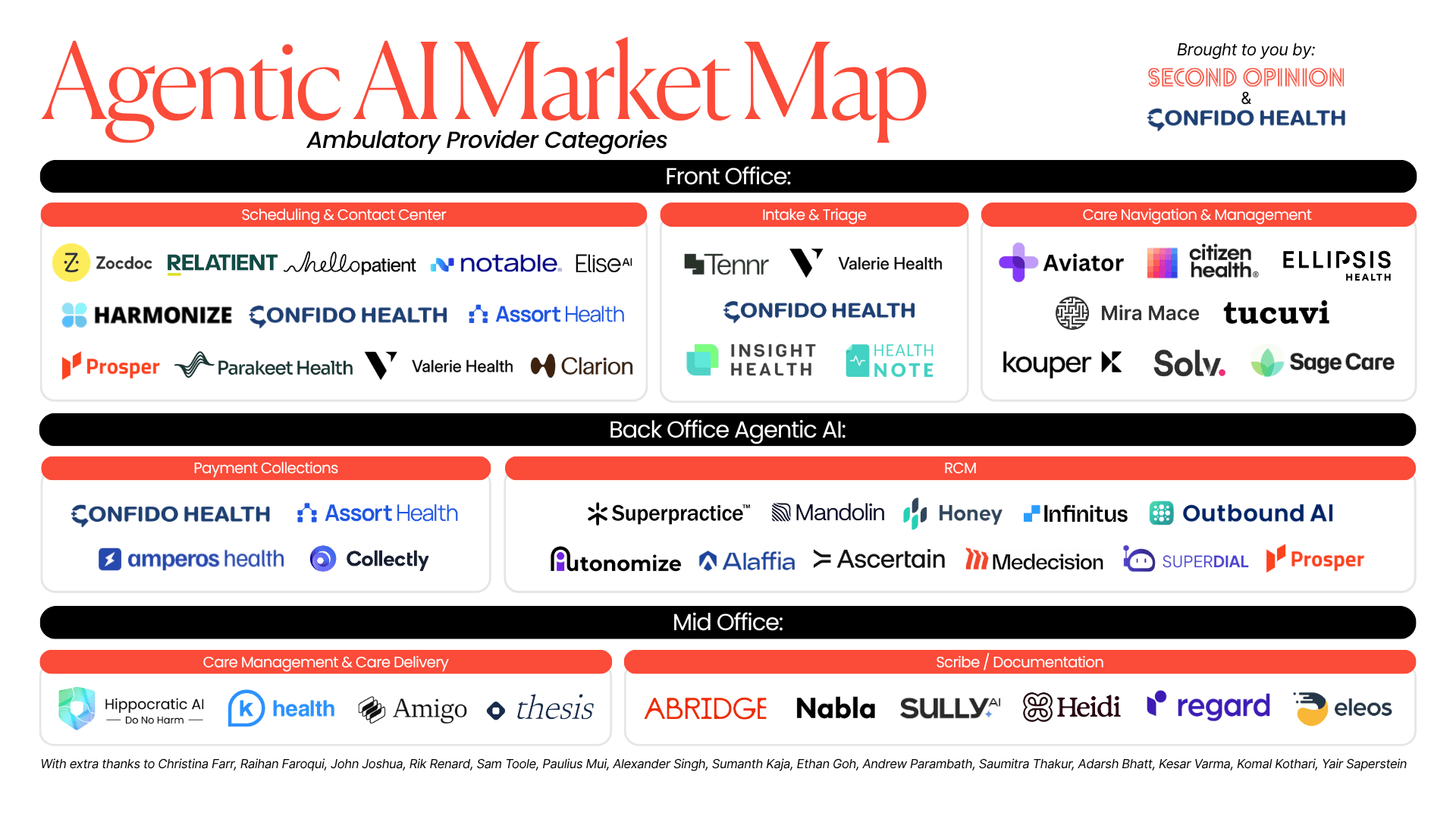 Market map: Meet the companies deploying AI agents in the outpatient setting 