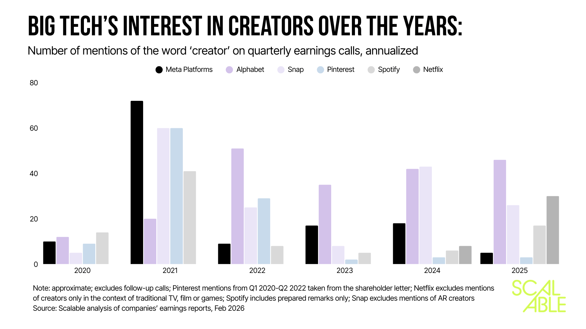 Big Tech is Hot and Cold on Creators