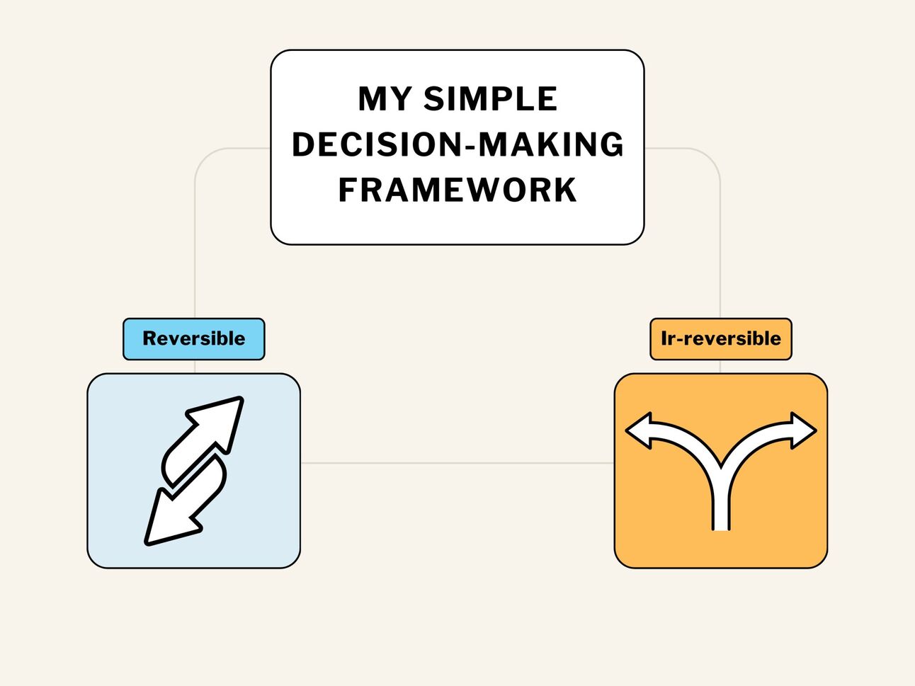 10 AI terms to know, Go viral with this prompt, my decision making framework