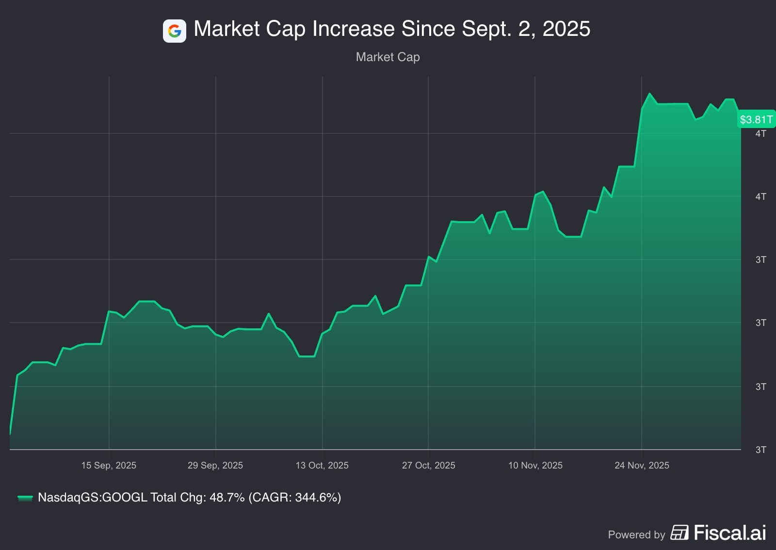 Alphabet’s $4 Trillion Rise Shows Why Patience Pays