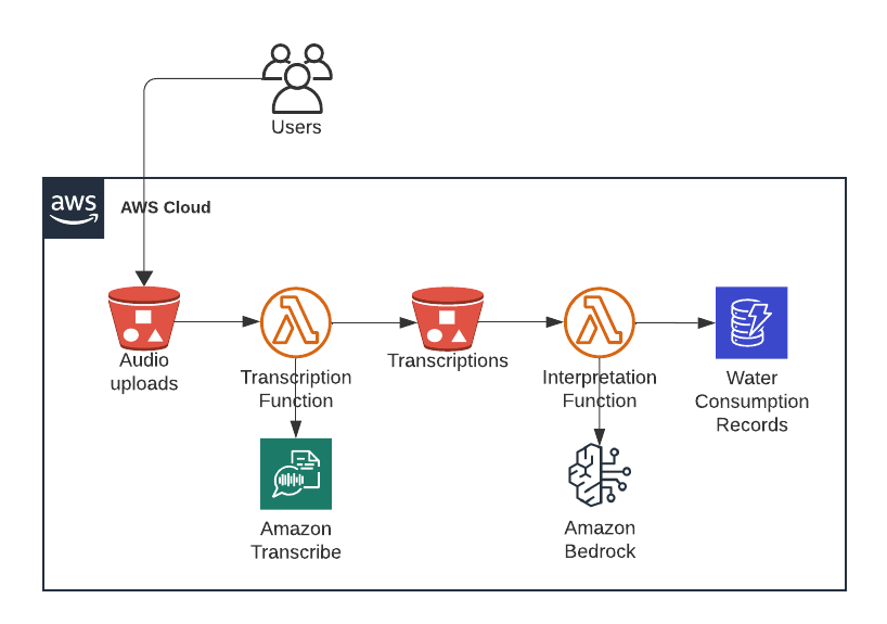 Monolith vs Event Driven Architecture with an Example