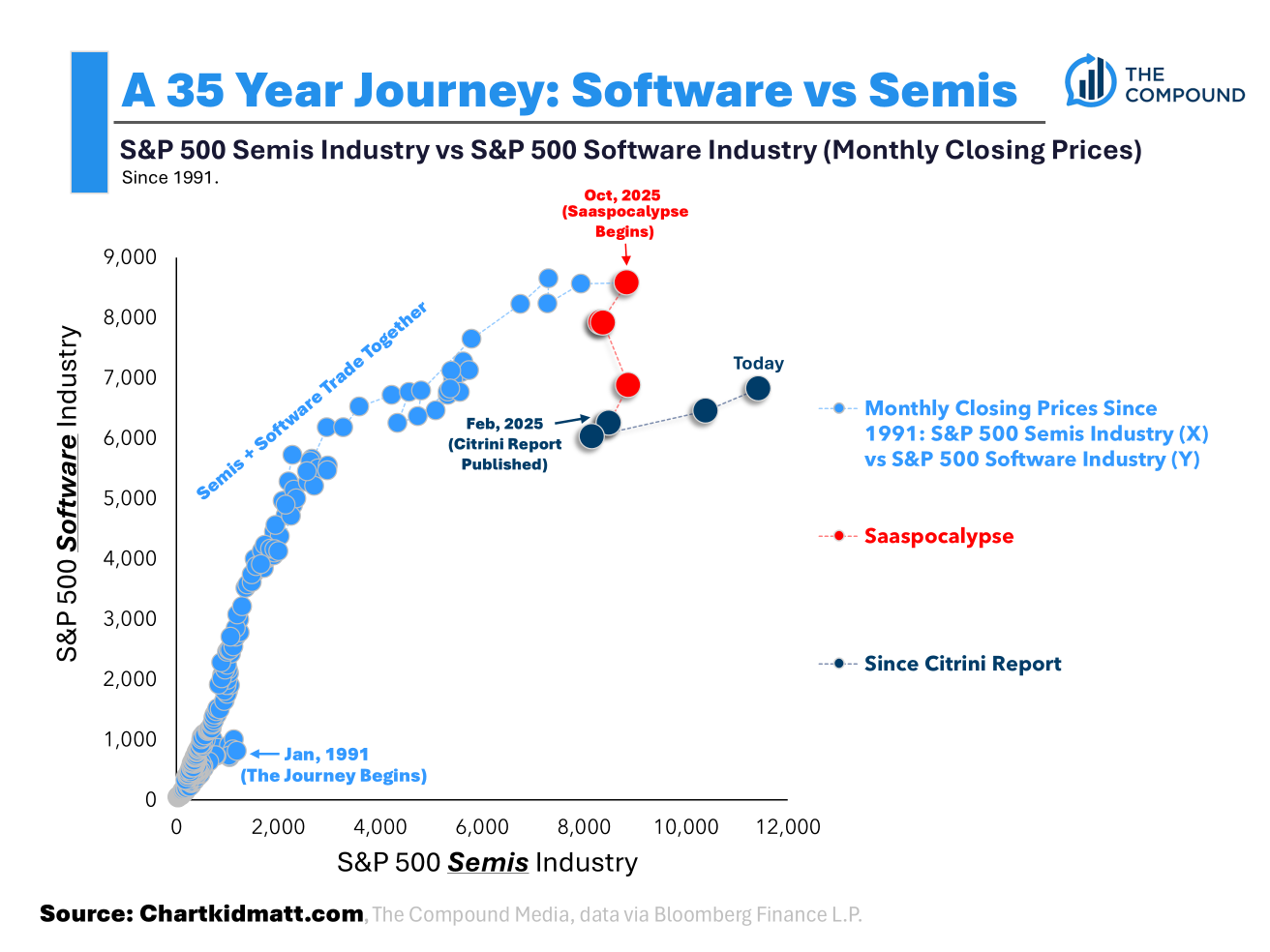 Software vs Semis