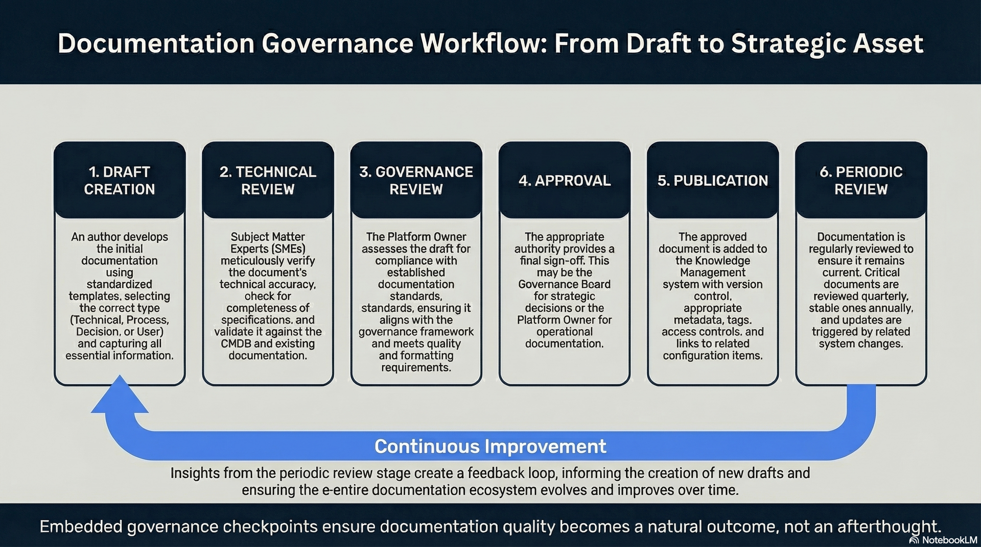 ServiceNow Governance: Documentation Standards for Compliance Success