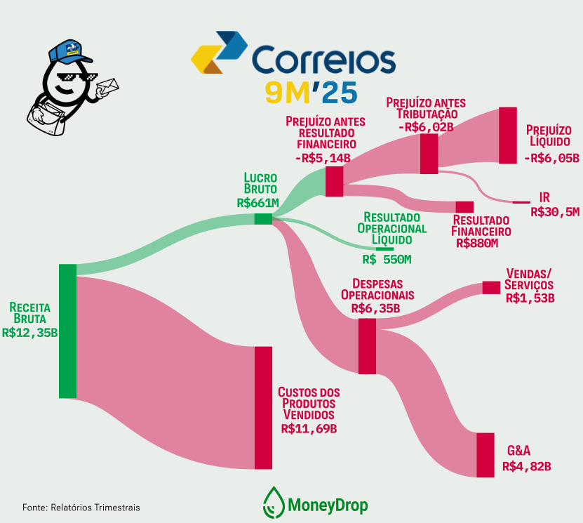 💰 Déficit Express: a dura vida dos Correios