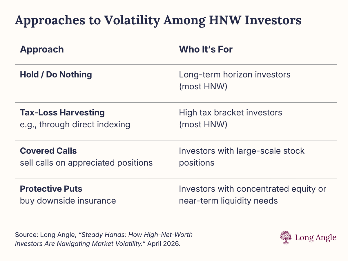 What HNW Investors Do When Markets Panic