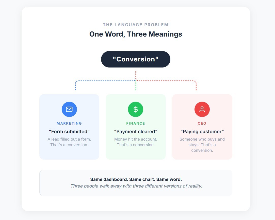 Your Team Doesn't Have a Data Problem. You Have a Language Problem.
