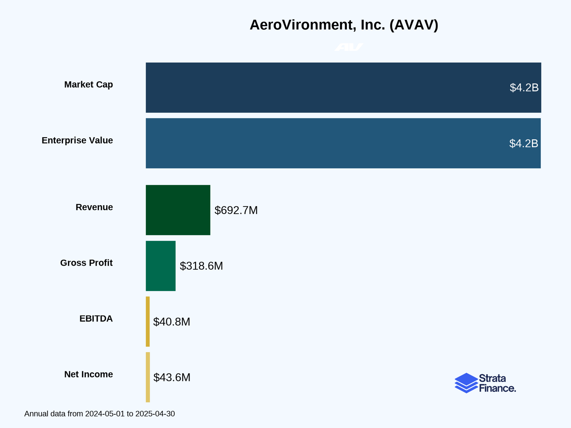 AeroVironment, Inc. (AVAV) 🚁
