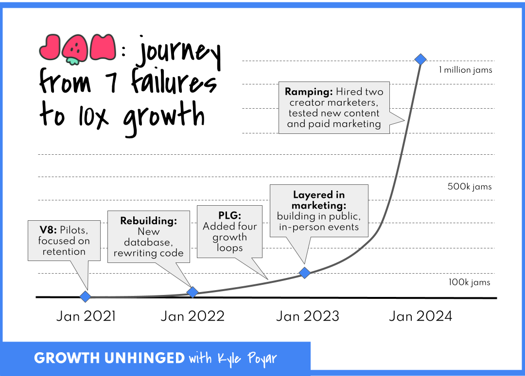 From seven failures to 10x growth