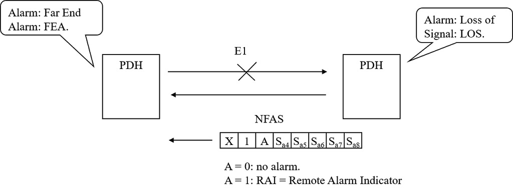 Alarmas en redes PDH y el código de línea HDB3 – Los Miércoles de Tecnología (Post 4)