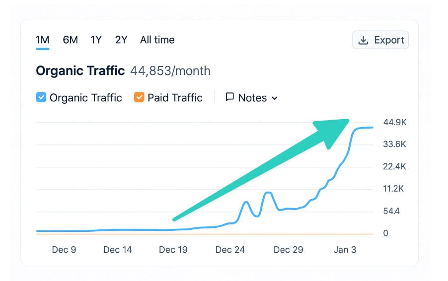 1,000 failed SEO projects - 6 main mistakes