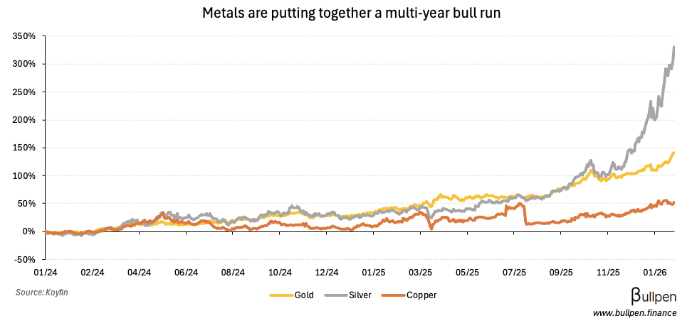 The market is pricing in durability of the run in metals