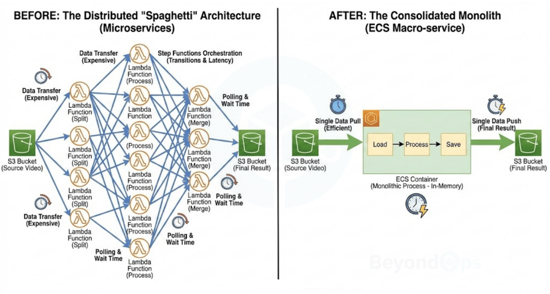 Amazon saved 90% by doing the one thing we're told never to do.