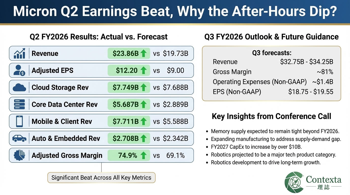 Micron’s Q2 Results Beat Expectations by a Wide Margin — But Why Did the Stock Fall After Hours?