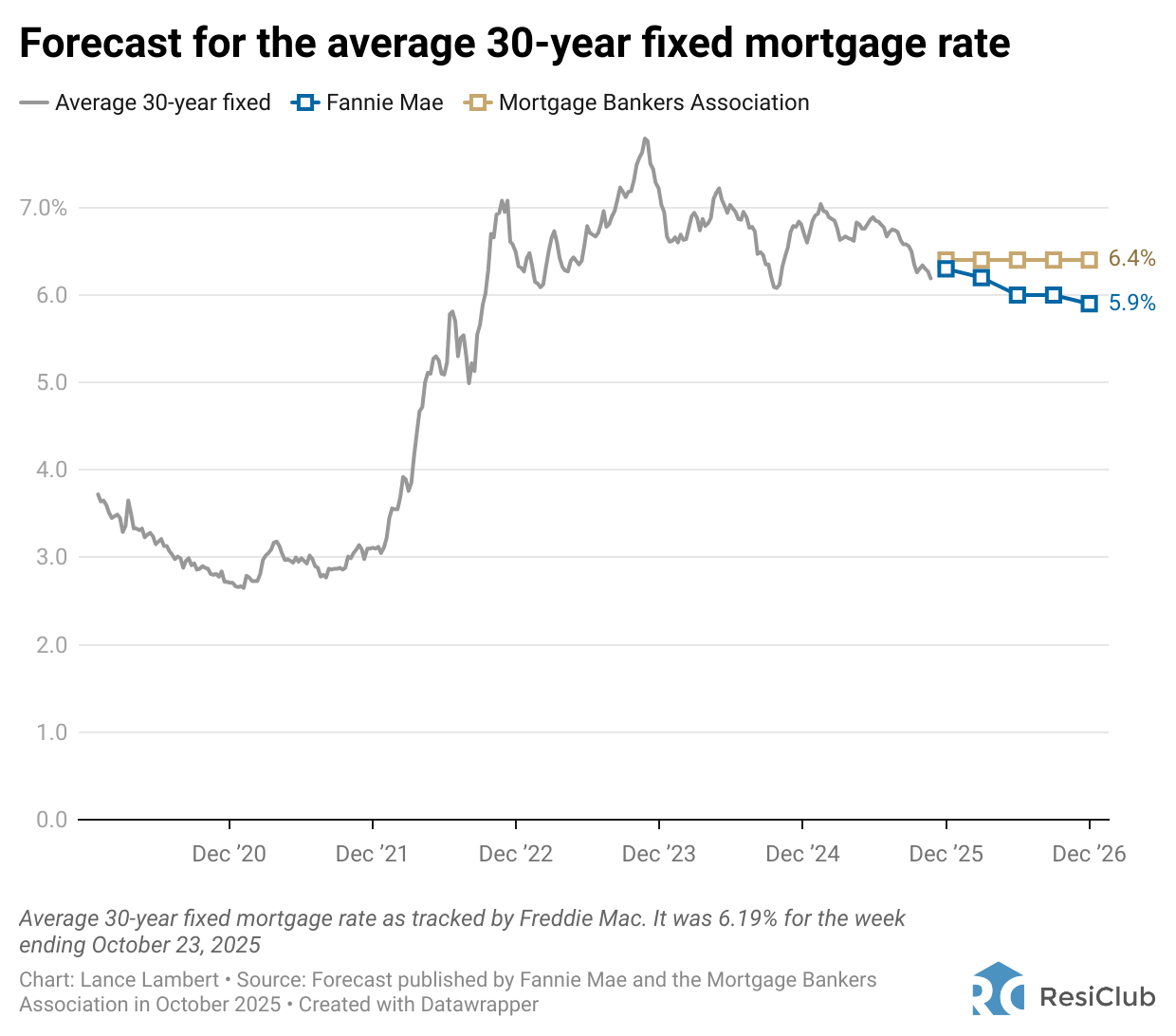 Fannie Mae and MBA agree: Most of the mortgage rate relief is already behind us