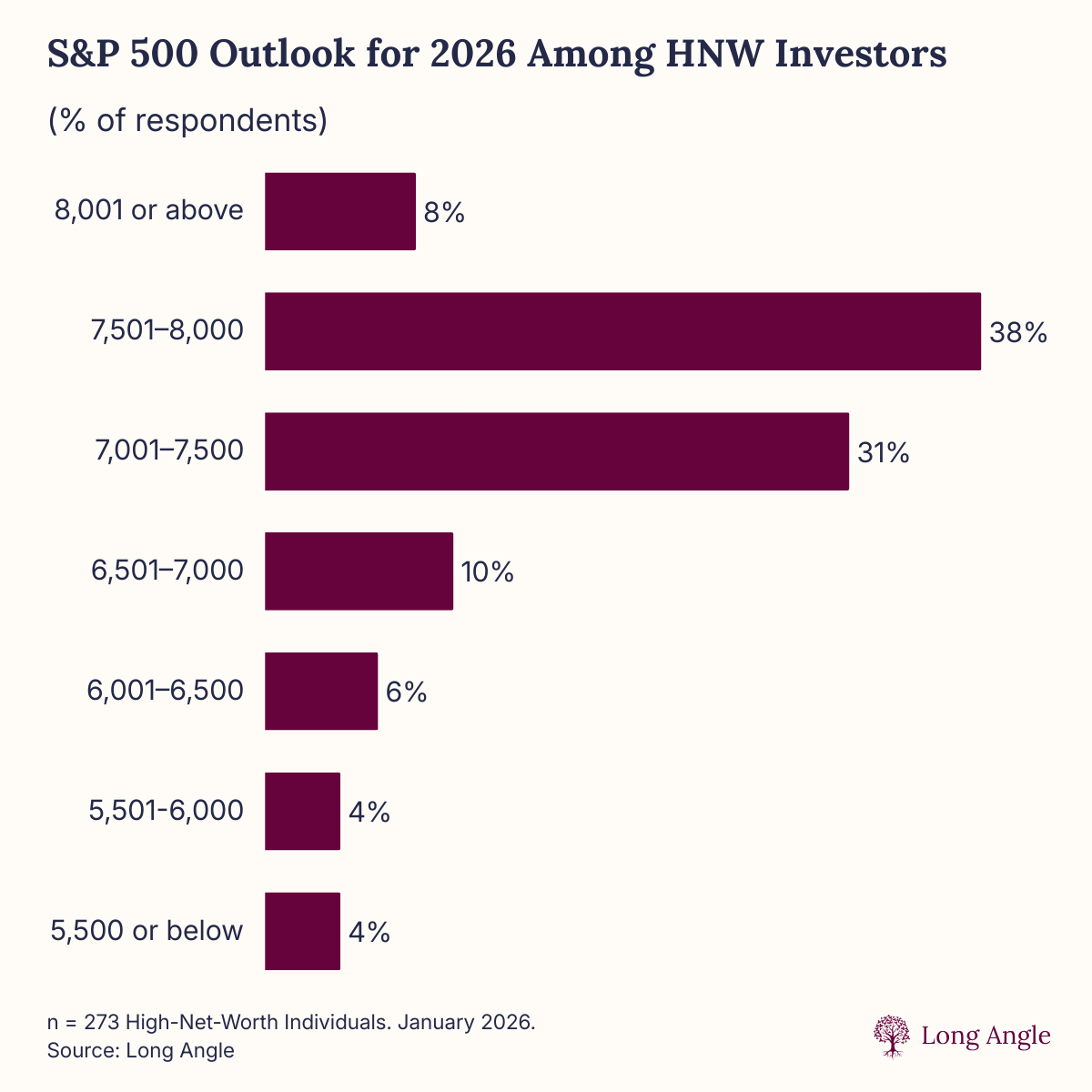 S&P 500 Predictions for 2026
