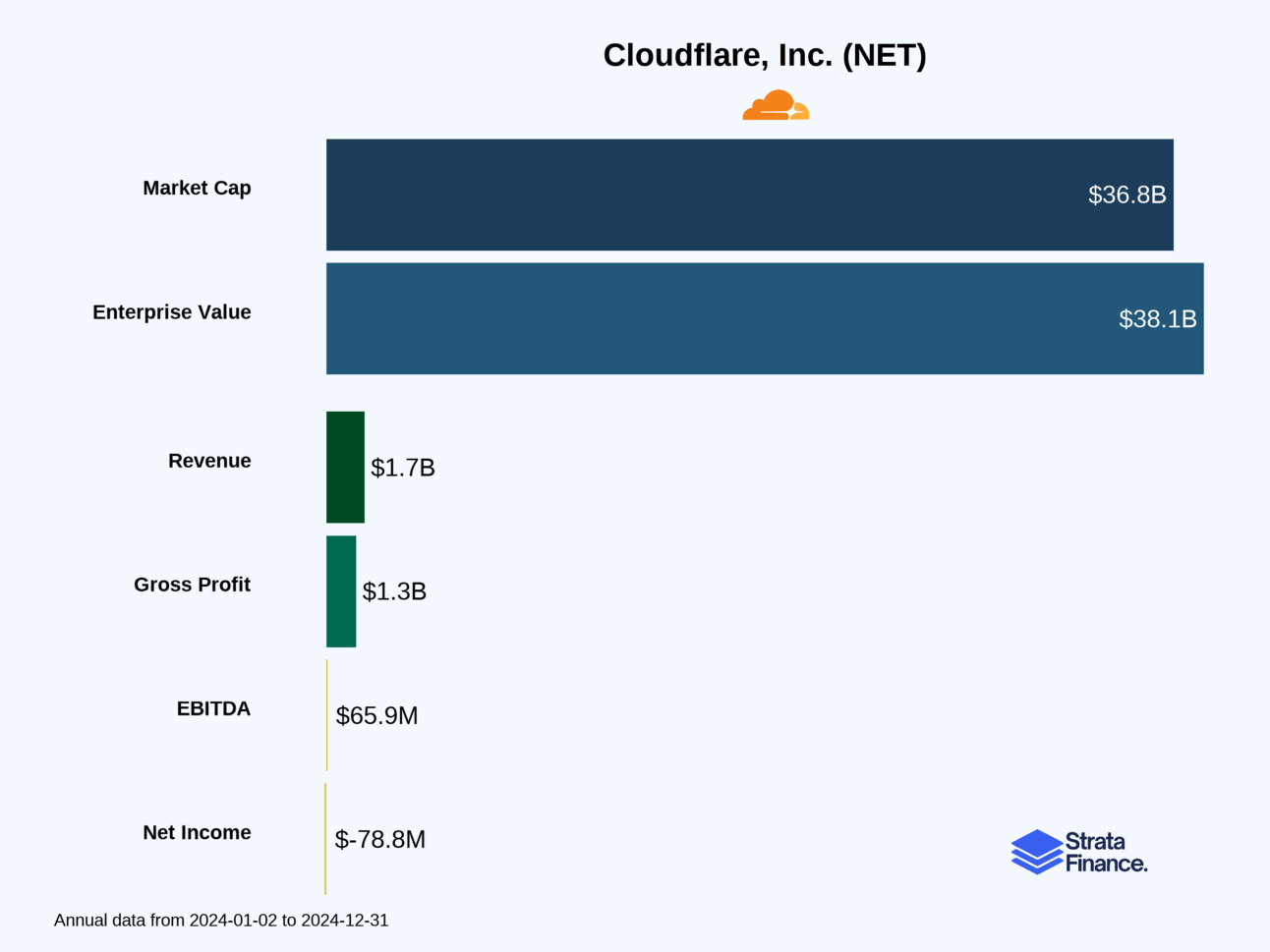Cloudflare (NET) 🌐