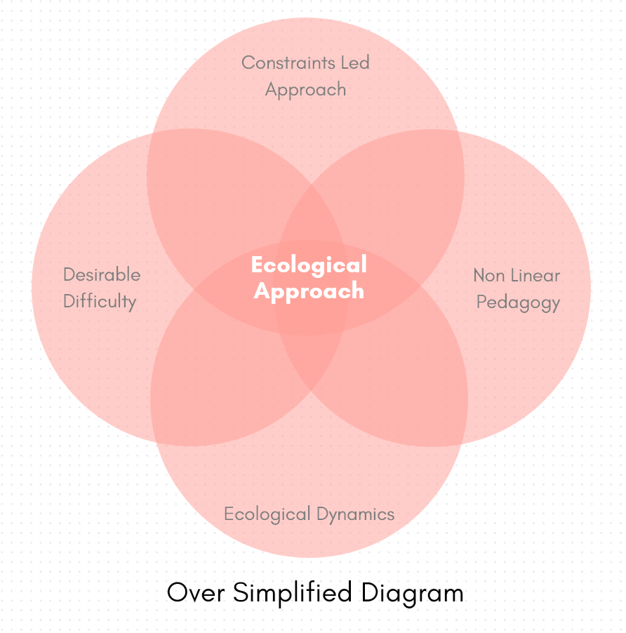 Translating the Ecological Approach (As I Understand It) Part 1