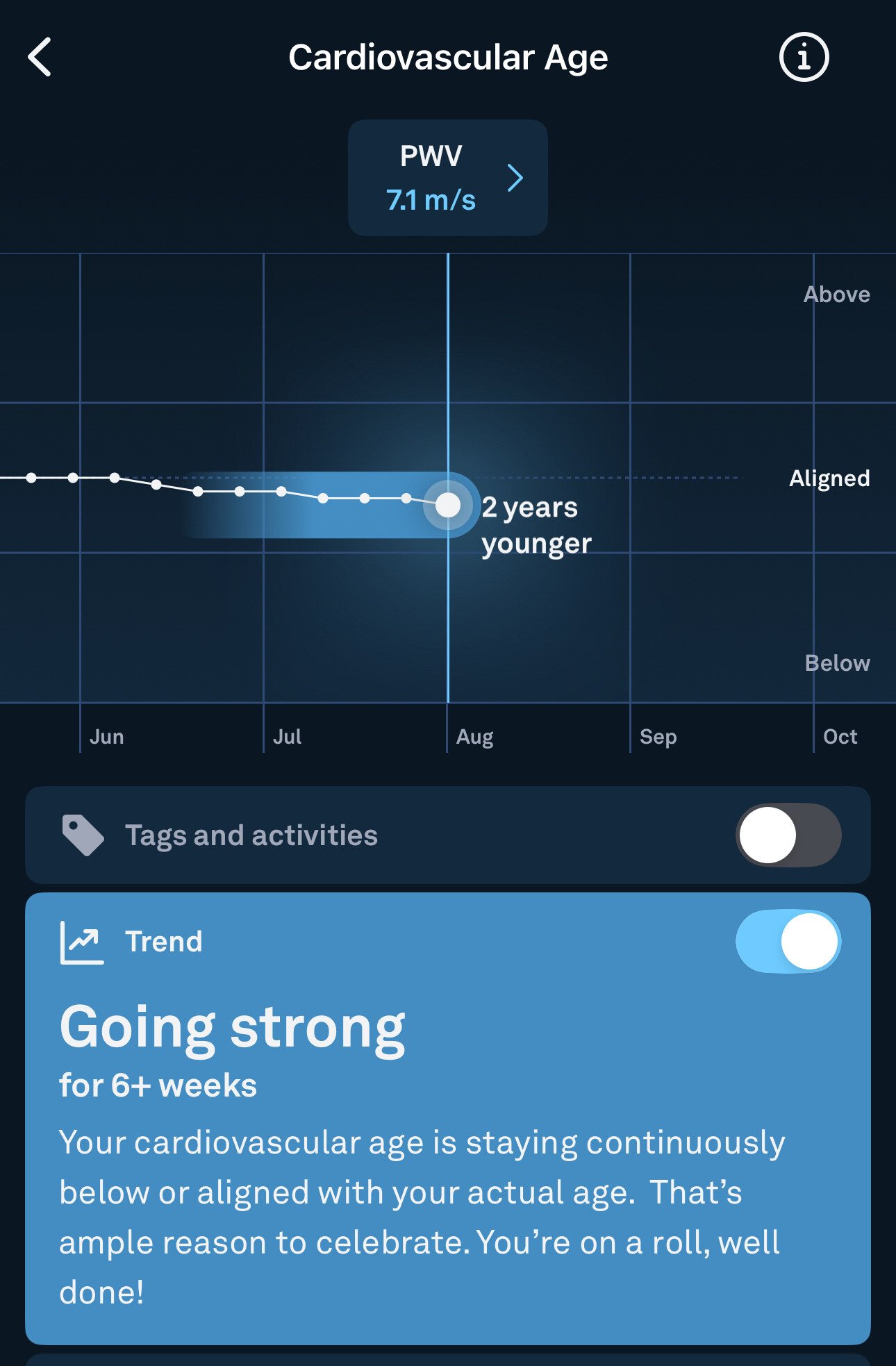 I un-aged my heart by 3 years 