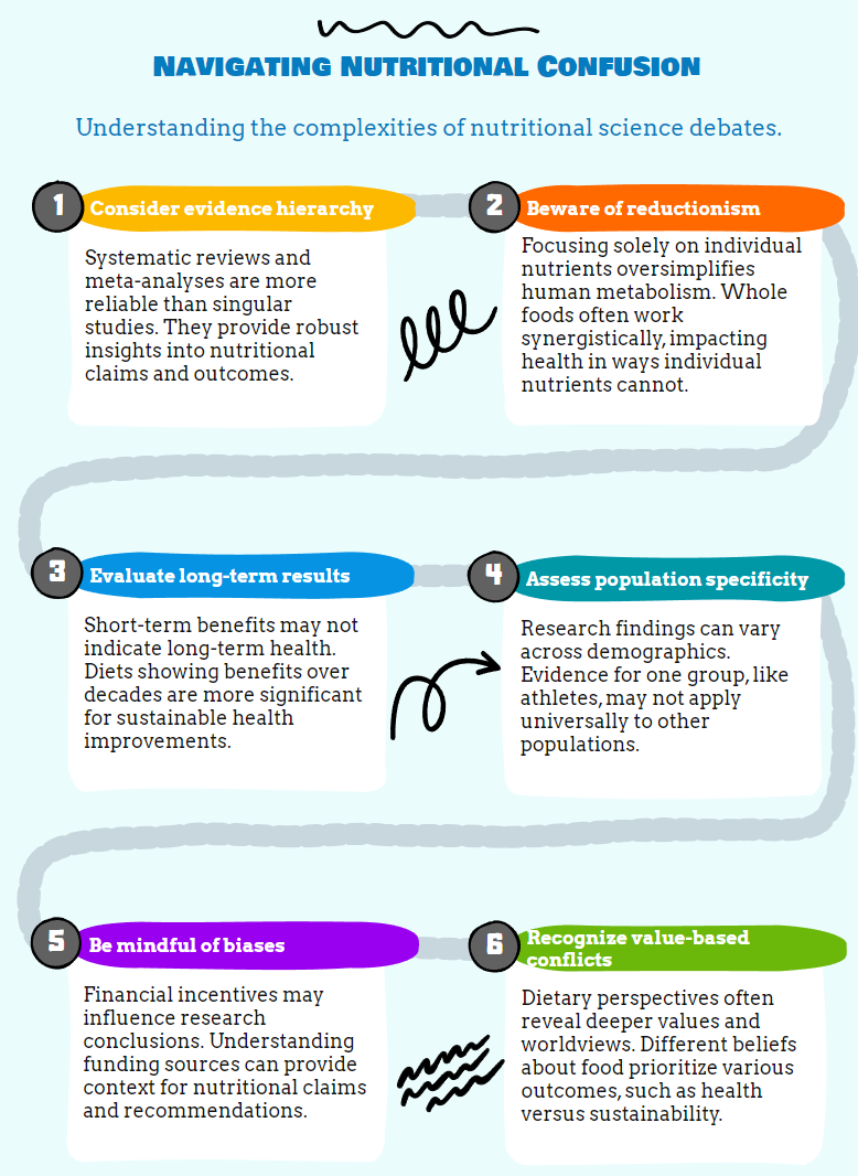 Why Nutrition Experts Can't Agree on What You Should Eat