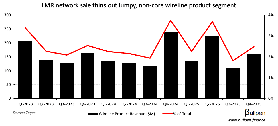 Bell announces $675M non-core divestiture