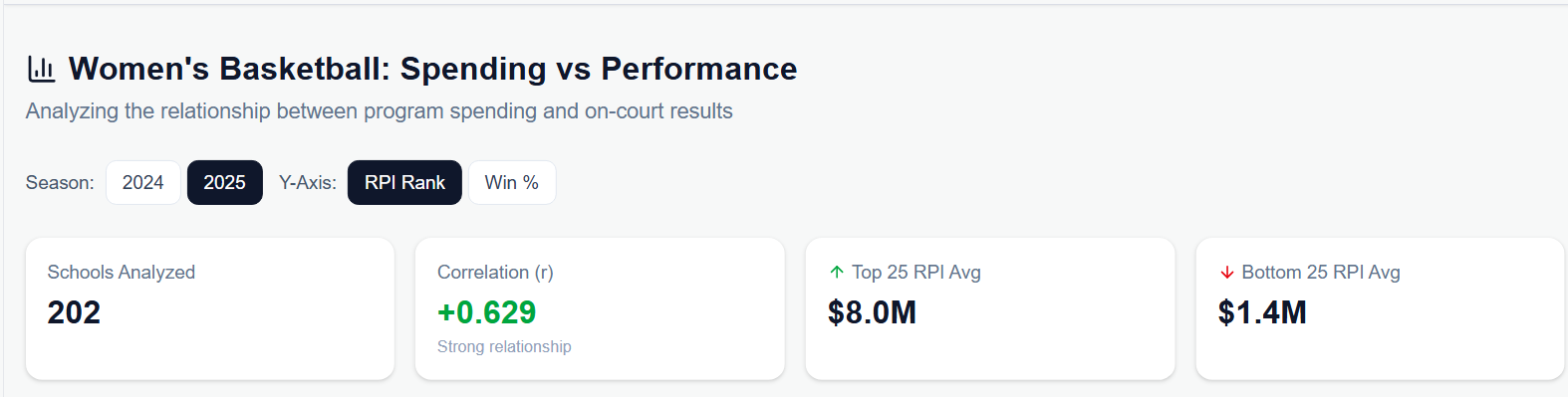Look! I FOIA'd all the operating budgets for Women's Basketball in FY25