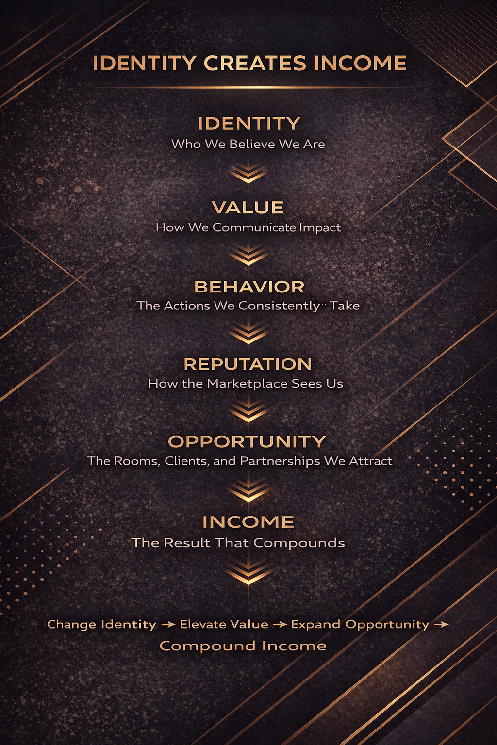 Identity Creates Income