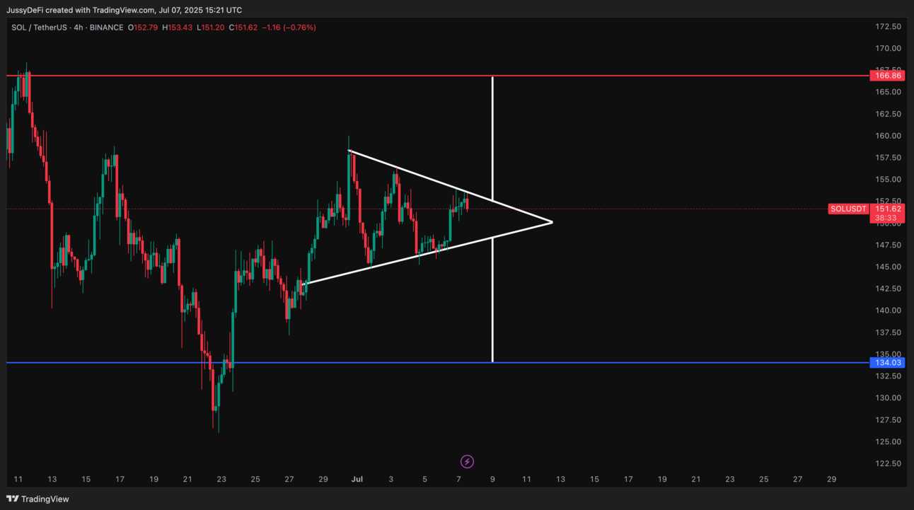 Solana Technical analysis