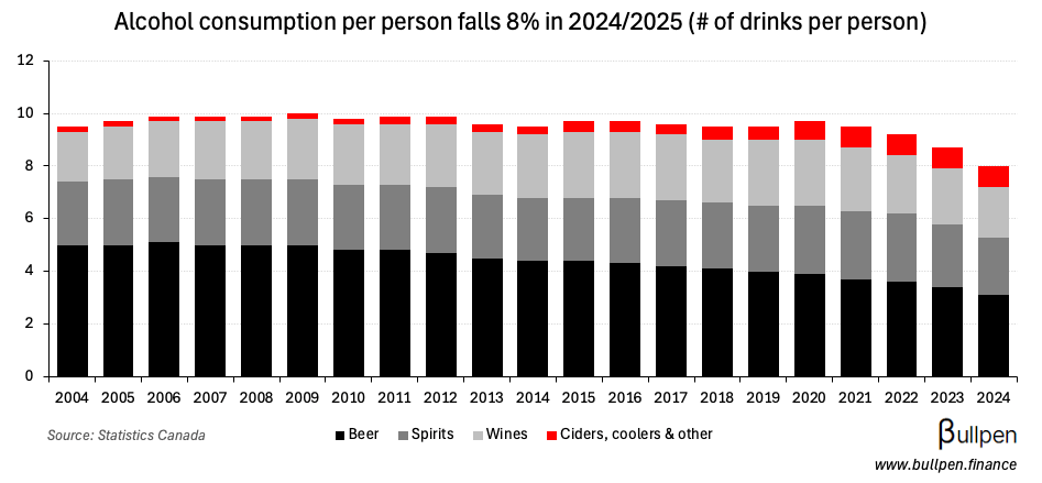 Alcohol consumption is down, but there could be pockets of strength