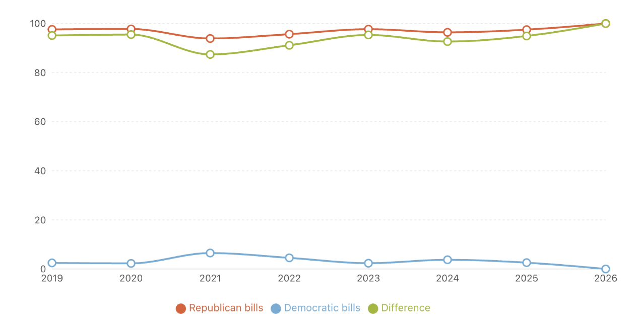 Please, sir, may I pass a bill?