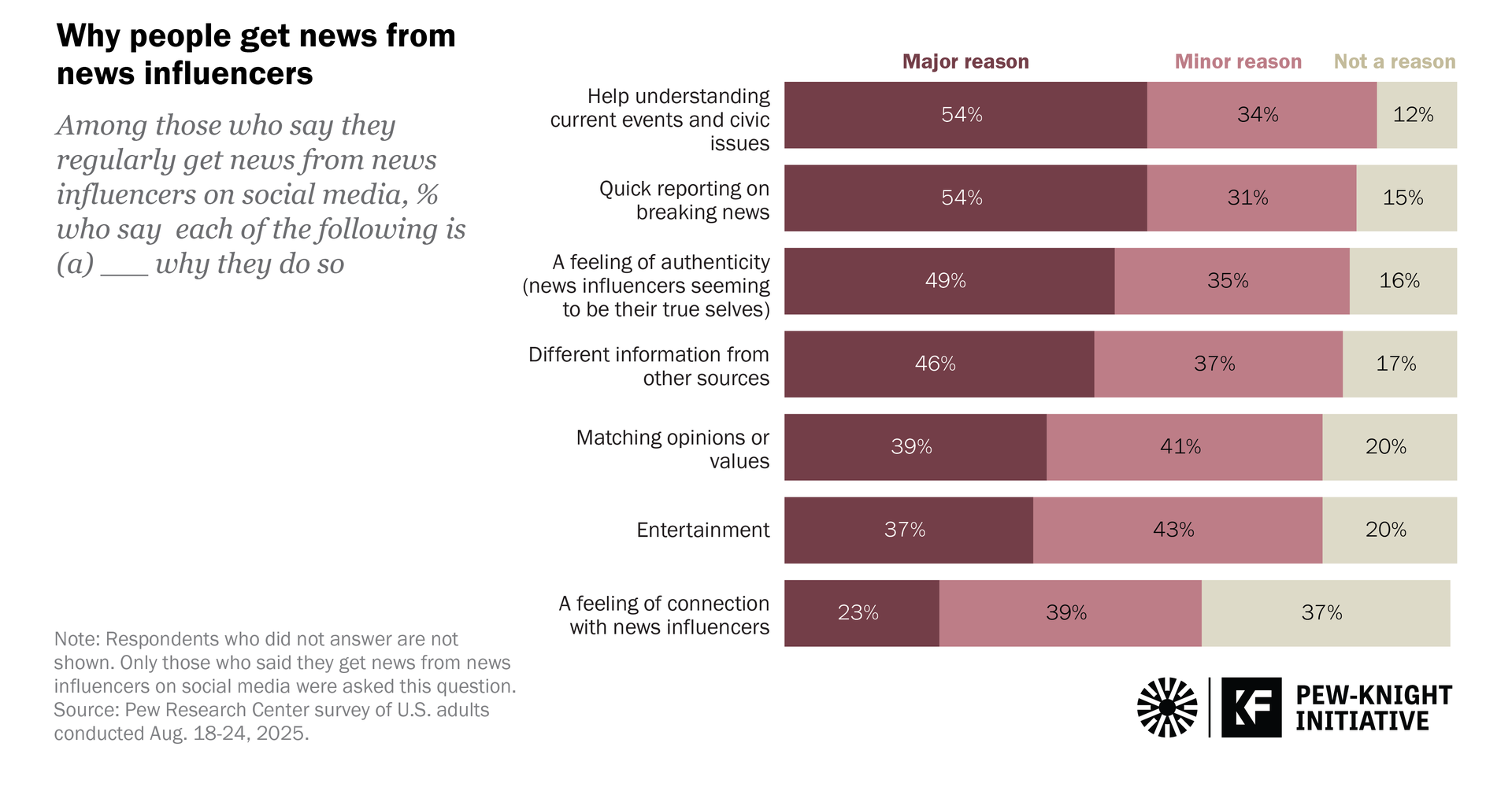 Half of Gen Z Gets News From Influencers, Not News Outlets