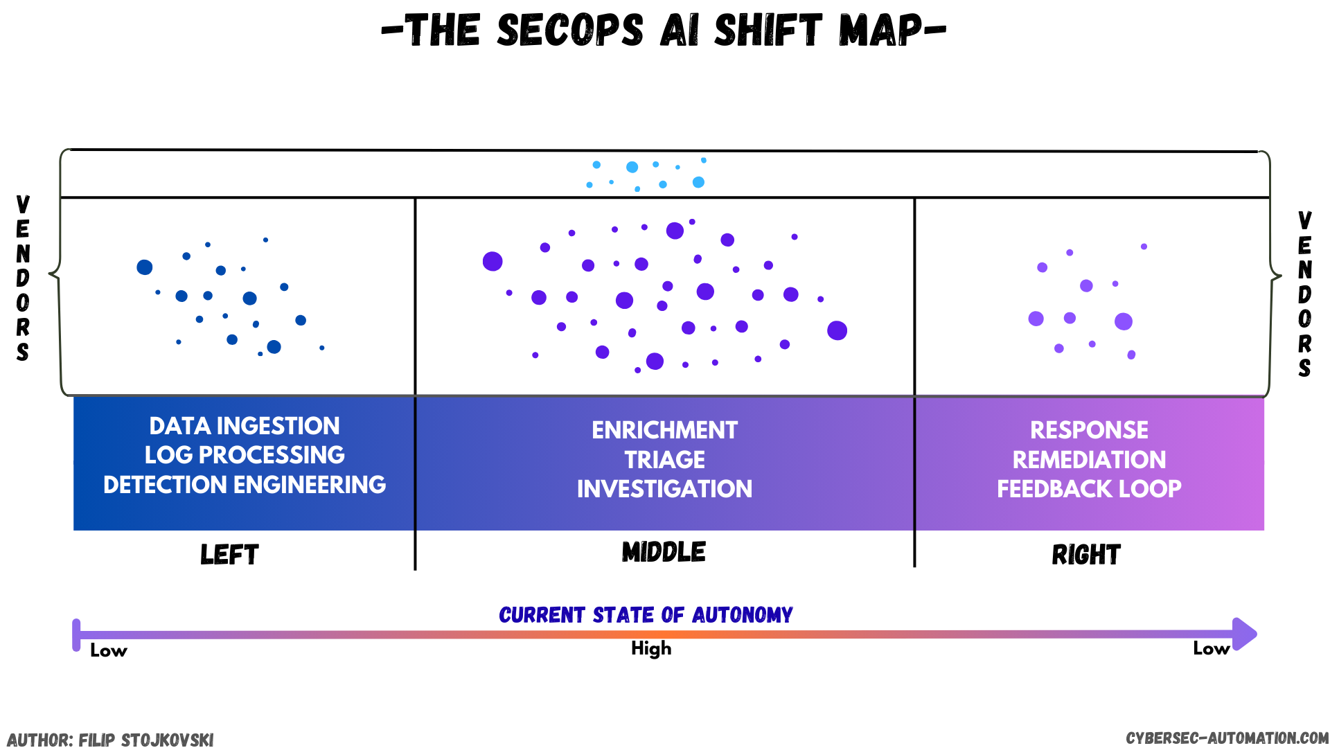 AI SOC Shift Left and Shift Right!