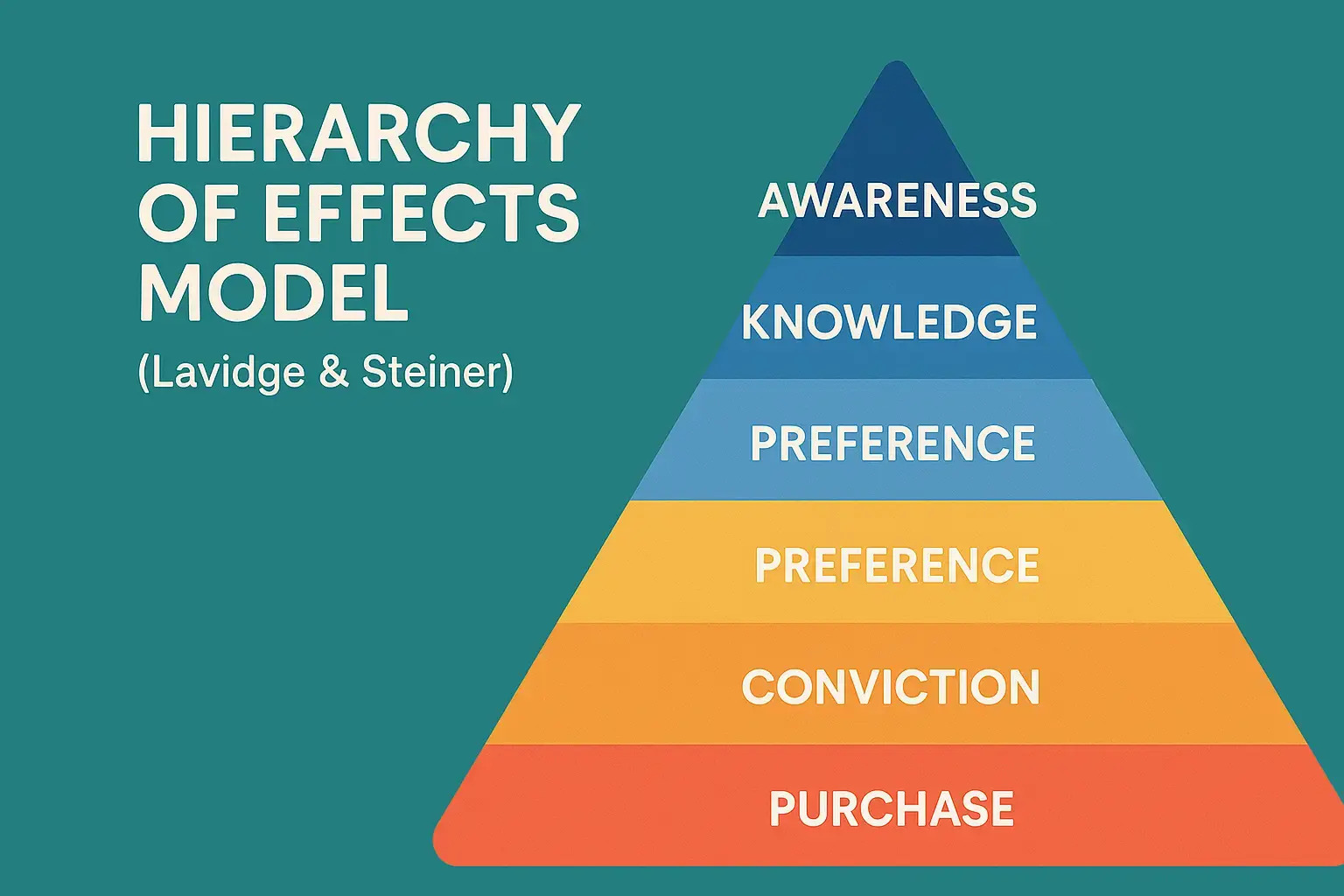 How Supporters Move From Awareness to Action: The Hierarchy of Effects Model