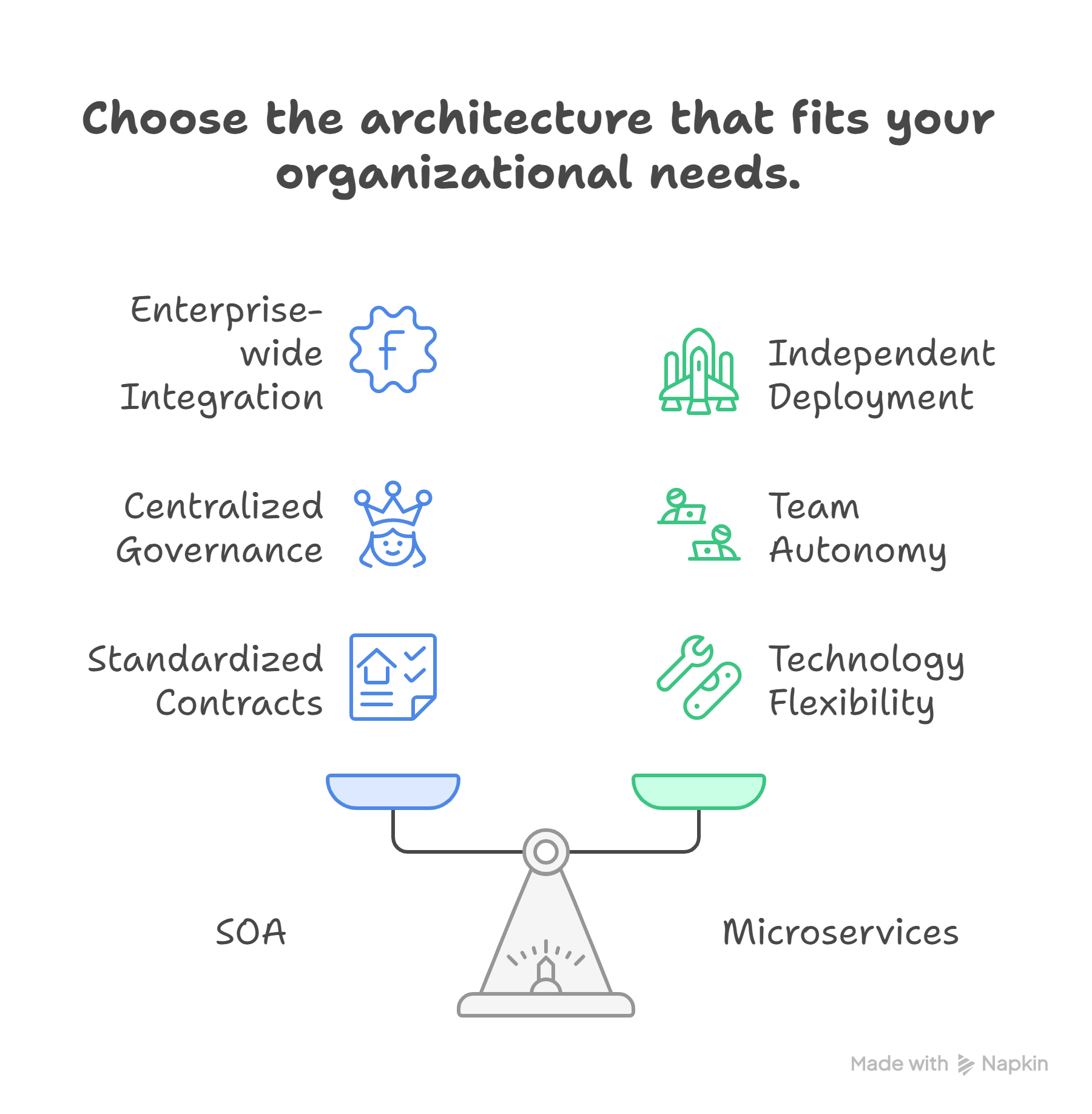 Microservices vs SOA: a practical decision framework beyond hype