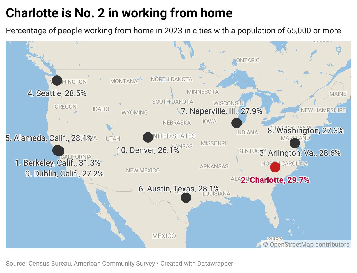 Charlotte's work-from-home surge is altering commutes